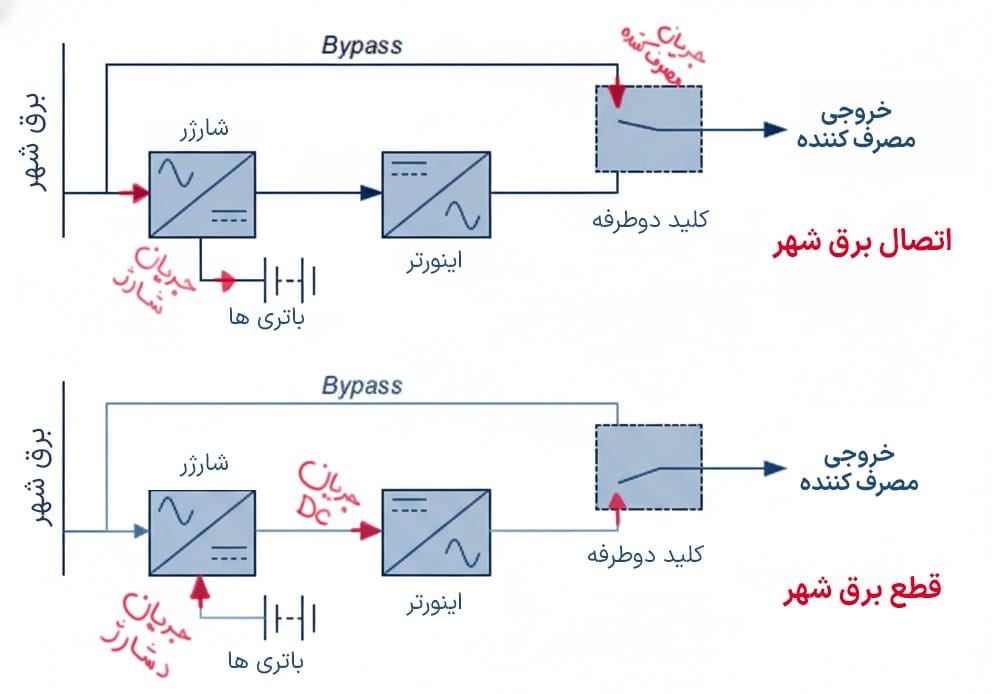 نحوه عملکرد UPS