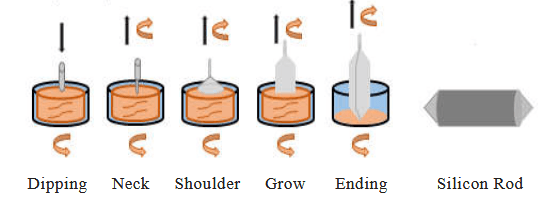 مراحل رشد سیلیکون مونوکریستال