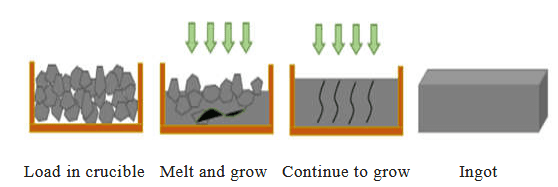 فرایند رشد شمش سیلیکون پلی­کریستال