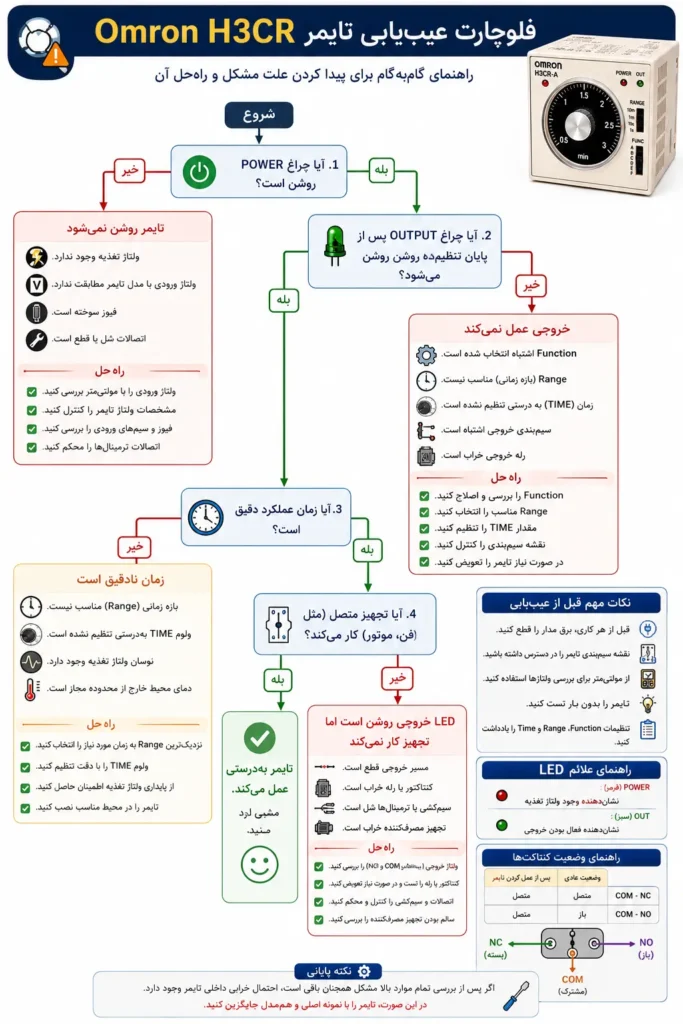 فلوچارت عیب‌یابی تایمر Omron H3CR