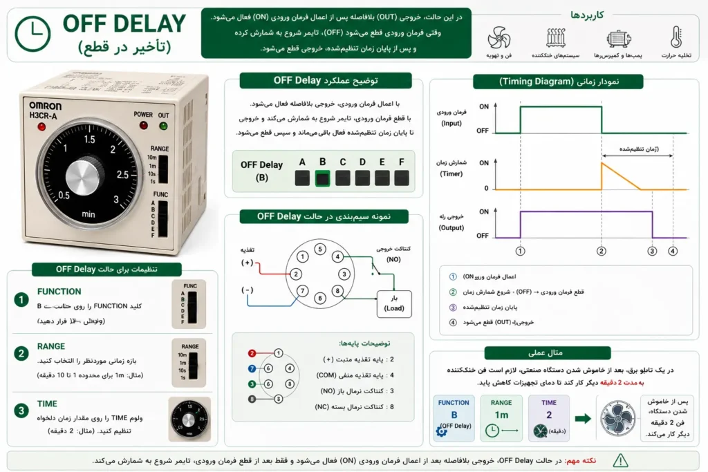 آموزش حالت‌های عملکرد (Function Mode) تایمر Omron H3CR | حالت OFF Delay (تأخیر در قطع)