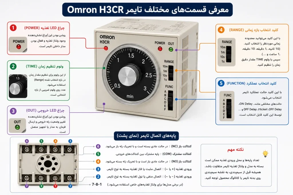 معرفی قسمت های محتلف تایمر omran hc3r