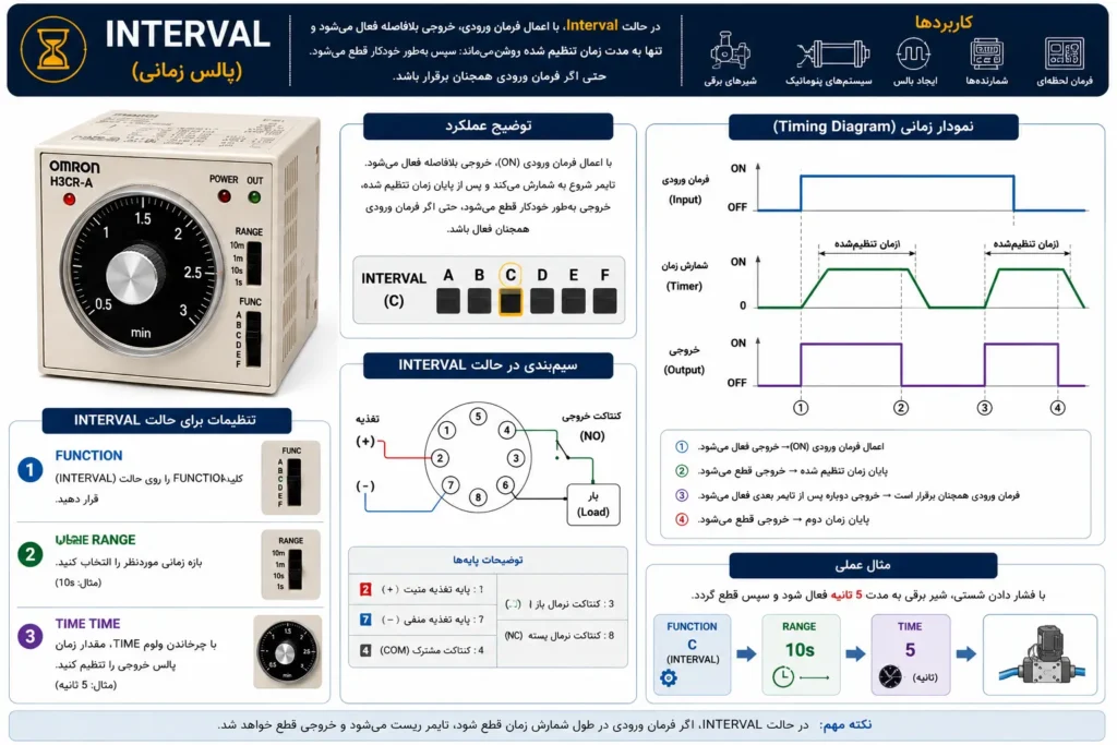 آموزش حالت‌های عملکرد (Function Mode) تایمر Omron H3CR | حالت Interval (پالس زمانی)