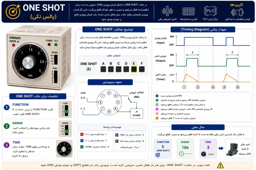 آموزش حالت‌های عملکرد (Function Mode) تایمر Omron H3CR | حالت One Shot (پالس تکی)
