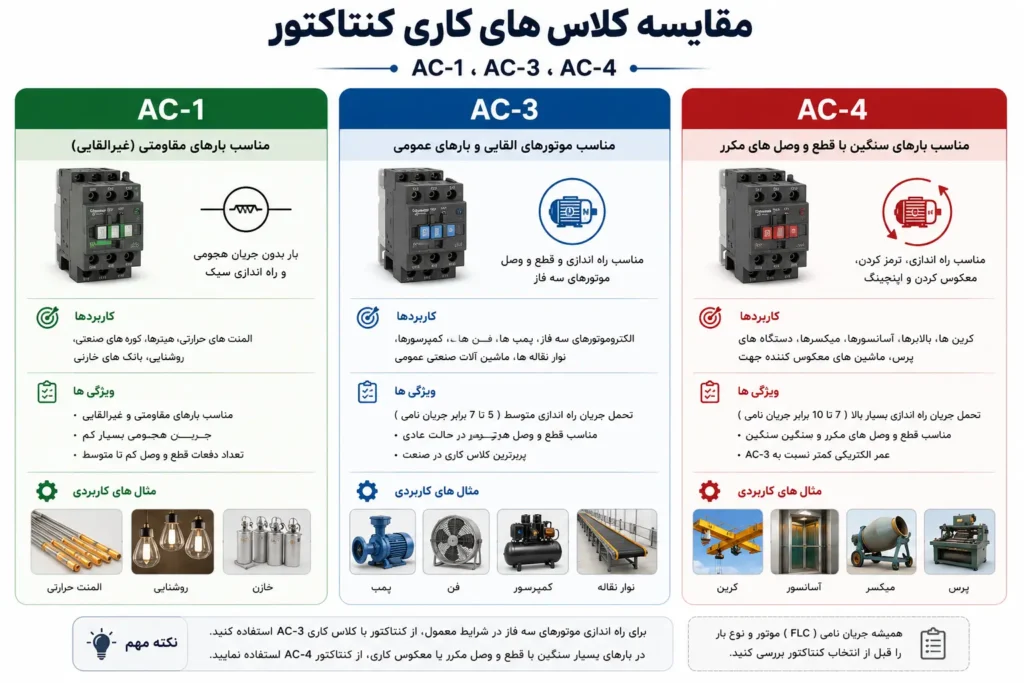 مقایسه کلاس های کنتاکتور