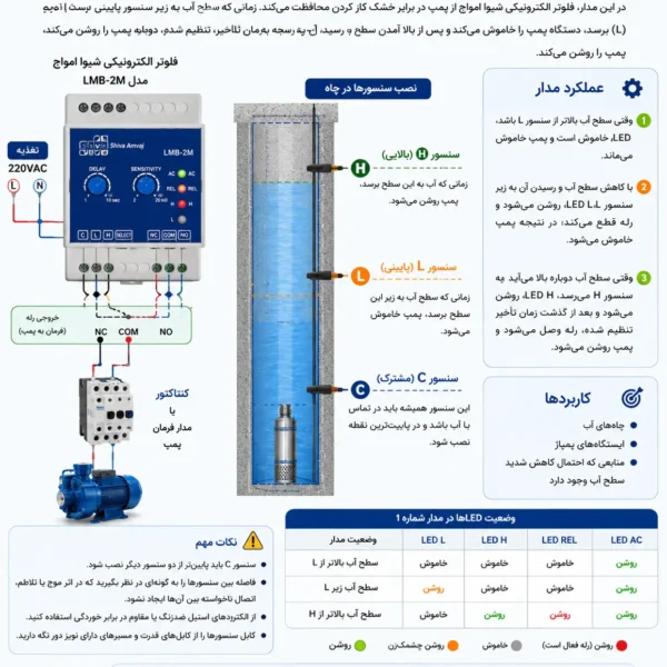 نقشه فلوتر شیوا امواج