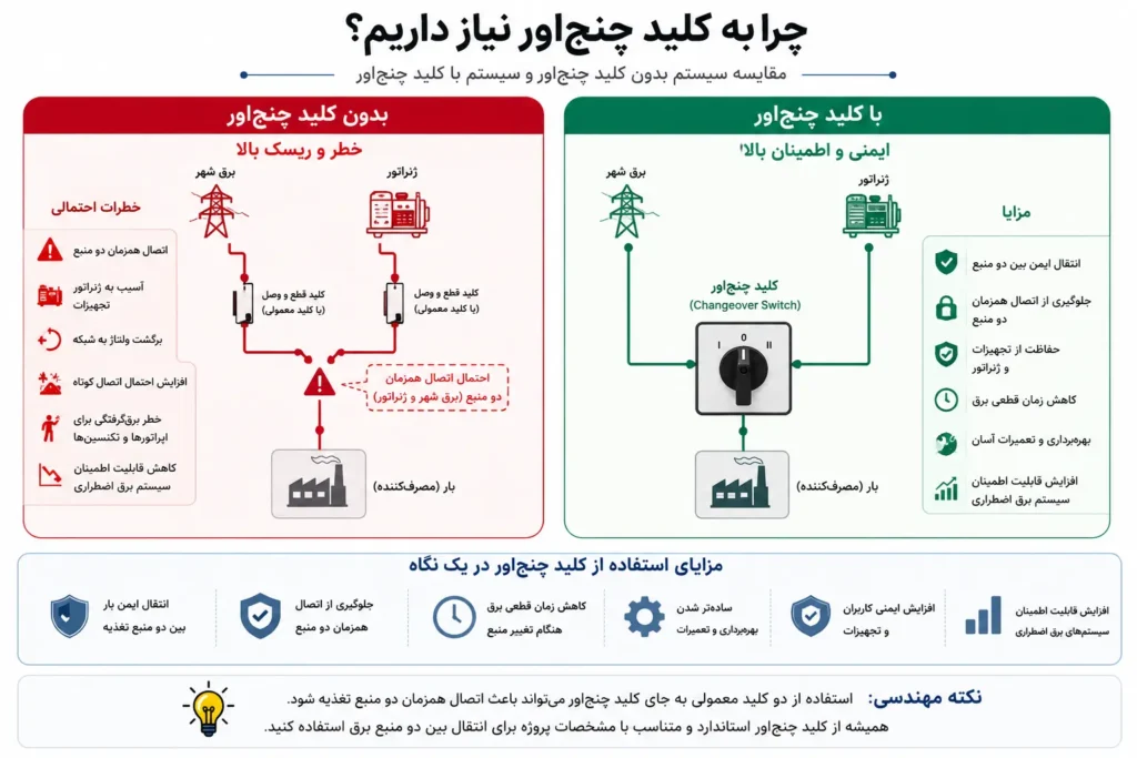 چرا به کلید چنج اور نیاز داریم