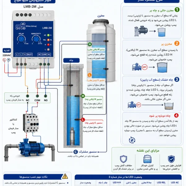 نقشه فلوتر شیوا امواج