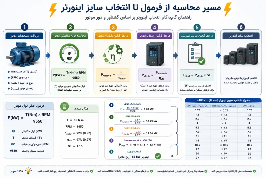 انتخاب سایز اینورتر