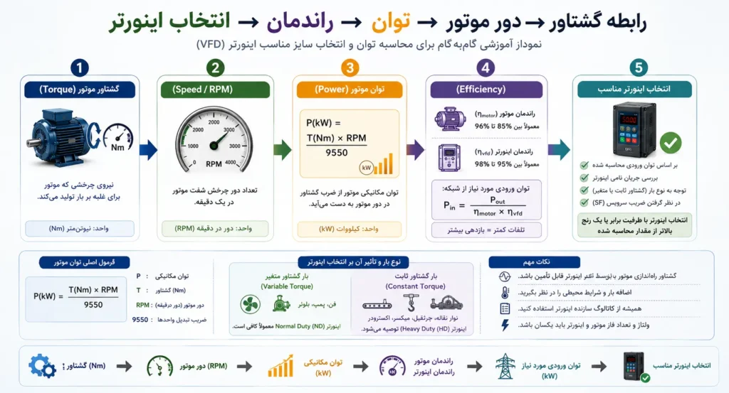 انتخاب اینورتر